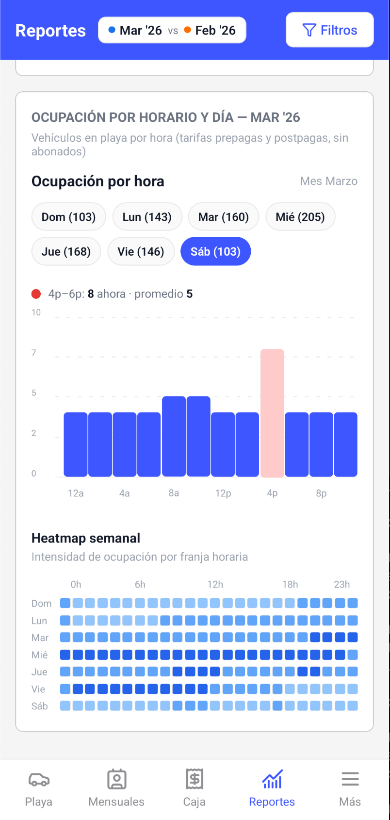 Heatmap de ocupación de Parqueo